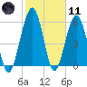 Floyd Creek 2.8 mi Above Entrance tide chart for Thursday, February 11, 2021