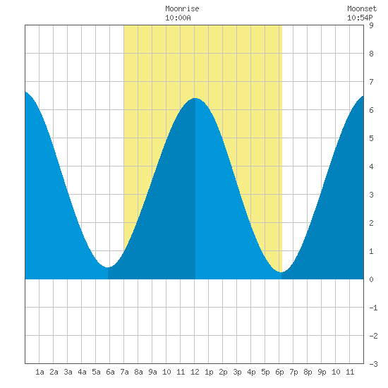 Floyd Creek 2.8 mi Above Entrance tide chart for Tuesday, February 16, 2021