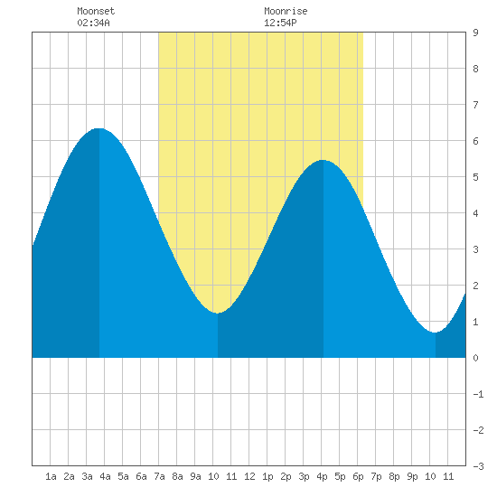 Floyd Creek 2.8 mi Above Entrance tide chart for Sunday, February 21, 2021