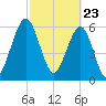 Floyd Creek 2.8 mi Above Entrance tide chart for Tuesday, February 23, 2021
