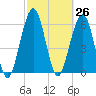 Floyd Creek 2.8 mi Above Entrance tide chart for Friday, February 26, 2021