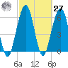 Floyd Creek 2.8 mi Above Entrance tide chart for Saturday, February 27, 2021