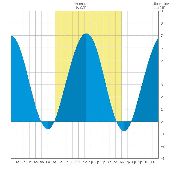 Floyd Creek 2.8 mi Above Entrance tide chart for Tuesday, February 2, 2021