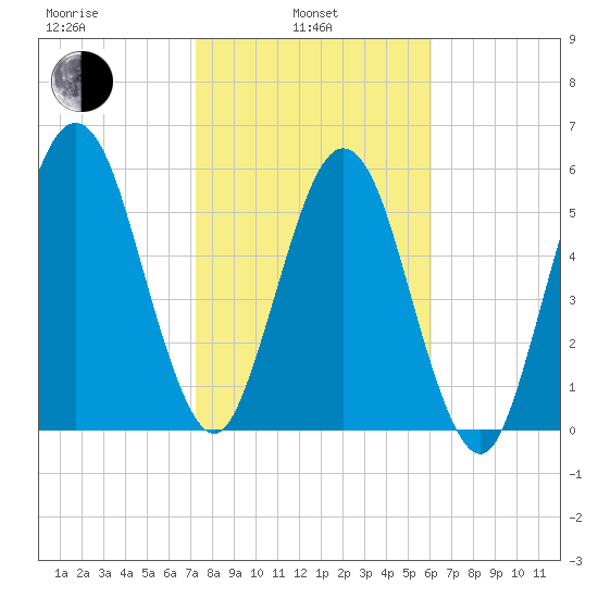 Floyd Creek 2.8 mi Above Entrance tide chart for Thursday, February 4, 2021