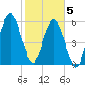Floyd Creek 2.8 mi Above Entrance tide chart for Friday, February 5, 2021