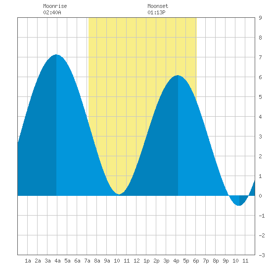 Floyd Creek 2.8 mi Above Entrance tide chart for Saturday, February 6, 2021