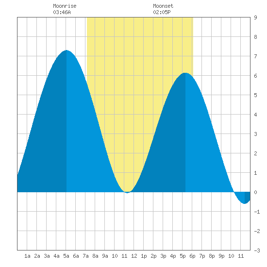 Floyd Creek 2.8 mi Above Entrance tide chart for Sunday, February 7, 2021