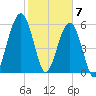 Floyd Creek 2.8 mi Above Entrance tide chart for Sunday, February 7, 2021