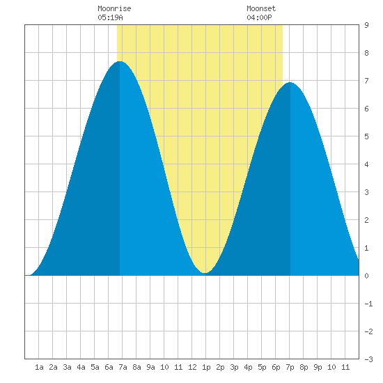 Floyd Creek 2.8 mi Above Entrance tide chart for Wednesday, March 10, 2021