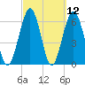 Floyd Creek 2.8 mi Above Entrance tide chart for Friday, March 12, 2021