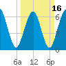 Floyd Creek 2.8 mi Above Entrance tide chart for Tuesday, March 16, 2021
