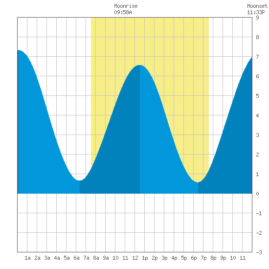 Floyd Creek 2.8 mi Above Entrance tide chart for Wednesday, March 17, 2021