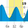 Floyd Creek 2.8 mi Above Entrance tide chart for Friday, March 19, 2021