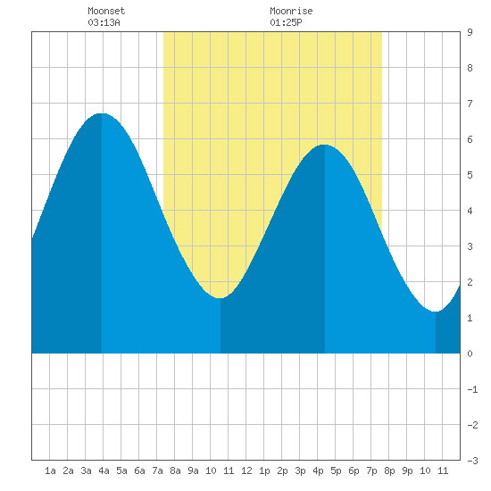 Floyd Creek 2.8 mi Above Entrance tide chart for Monday, March 22, 2021