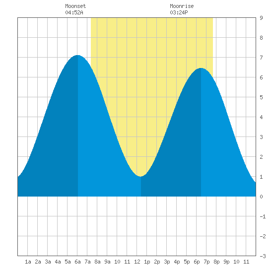 Floyd Creek 2.8 mi Above Entrance tide chart for Wednesday, March 24, 2021