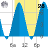 Floyd Creek 2.8 mi Above Entrance tide chart for Sunday, March 28, 2021