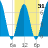 Floyd Creek 2.8 mi Above Entrance tide chart for Wednesday, March 31, 2021