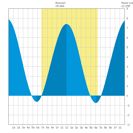 Floyd Creek 2.8 mi Above Entrance tide chart for Wednesday, March 3, 2021