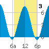 Floyd Creek 2.8 mi Above Entrance tide chart for Wednesday, March 3, 2021
