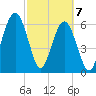 Floyd Creek 2.8 mi Above Entrance tide chart for Sunday, March 7, 2021
