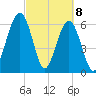 Floyd Creek 2.8 mi Above Entrance tide chart for Monday, March 8, 2021