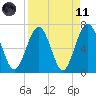 Floyd Creek 2.8 mi Above Entrance tide chart for Sunday, April 11, 2021