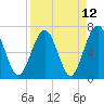 Floyd Creek 2.8 mi Above Entrance tide chart for Monday, April 12, 2021