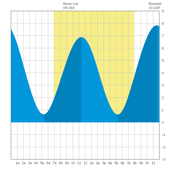 Floyd Creek 2.8 mi Above Entrance tide chart for Wednesday, April 14, 2021