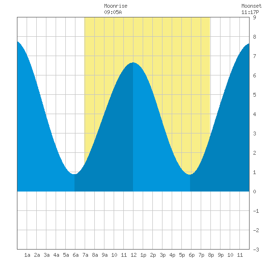 Floyd Creek 2.8 mi Above Entrance tide chart for Thursday, April 15, 2021