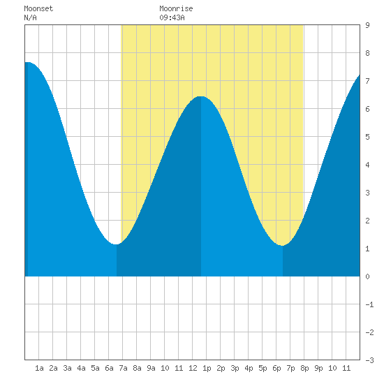 Floyd Creek 2.8 mi Above Entrance tide chart for Friday, April 16, 2021