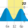 Floyd Creek 2.8 mi Above Entrance tide chart for Thursday, April 22, 2021