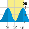 Floyd Creek 2.8 mi Above Entrance tide chart for Friday, April 23, 2021