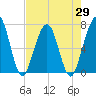 Floyd Creek 2.8 mi Above Entrance tide chart for Thursday, April 29, 2021