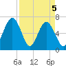 Floyd Creek 2.8 mi Above Entrance tide chart for Monday, April 5, 2021