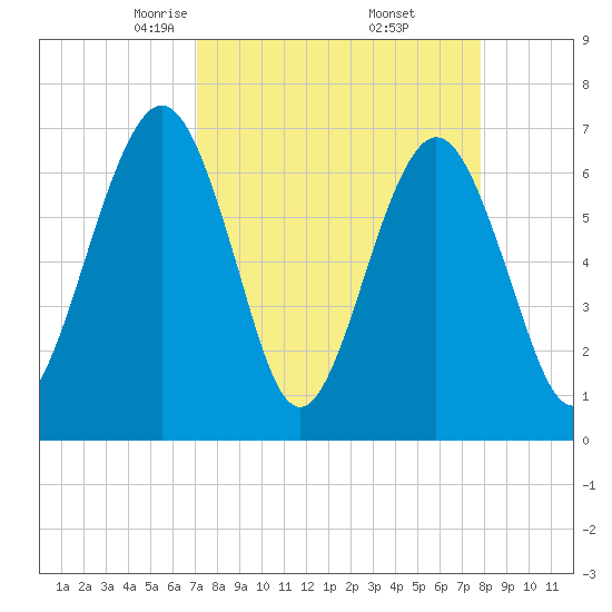 Floyd Creek 2.8 mi Above Entrance tide chart for Tuesday, April 6, 2021