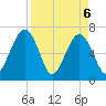 Floyd Creek 2.8 mi Above Entrance tide chart for Tuesday, April 6, 2021