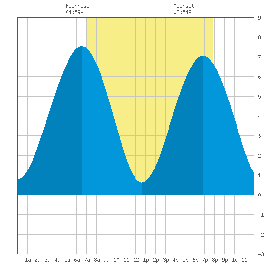 Floyd Creek 2.8 mi Above Entrance tide chart for Wednesday, April 7, 2021