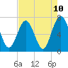 Floyd Creek 2.8 mi Above Entrance tide chart for Monday, May 10, 2021