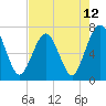 Floyd Creek 2.8 mi Above Entrance tide chart for Wednesday, May 12, 2021