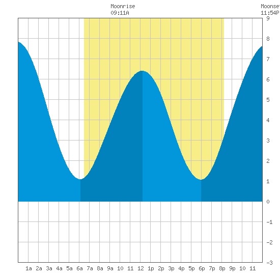Floyd Creek 2.8 mi Above Entrance tide chart for Saturday, May 15, 2021