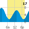 Floyd Creek 2.8 mi Above Entrance tide chart for Monday, May 17, 2021