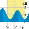 Floyd Creek 2.8 mi Above Entrance tide chart for Tuesday, May 18, 2021