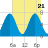 Floyd Creek 2.8 mi Above Entrance tide chart for Friday, May 21, 2021