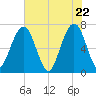 Floyd Creek 2.8 mi Above Entrance tide chart for Saturday, May 22, 2021