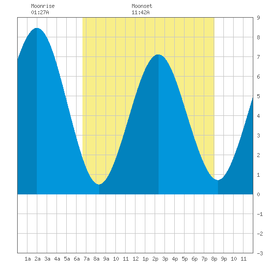 Floyd Creek 2.8 mi Above Entrance tide chart for Sunday, May 2, 2021