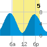 Floyd Creek 2.8 mi Above Entrance tide chart for Wednesday, May 5, 2021