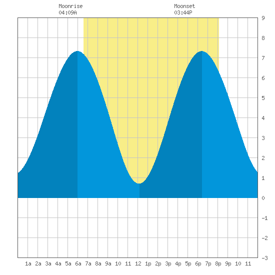 Floyd Creek 2.8 mi Above Entrance tide chart for Thursday, May 6, 2021