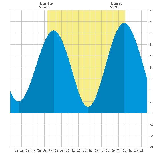 Floyd Creek 2.8 mi Above Entrance tide chart for Saturday, May 8, 2021