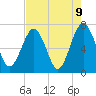 Floyd Creek 2.8 mi Above Entrance tide chart for Sunday, May 9, 2021