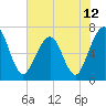 Floyd Creek 2.8 mi Above Entrance tide chart for Saturday, June 12, 2021